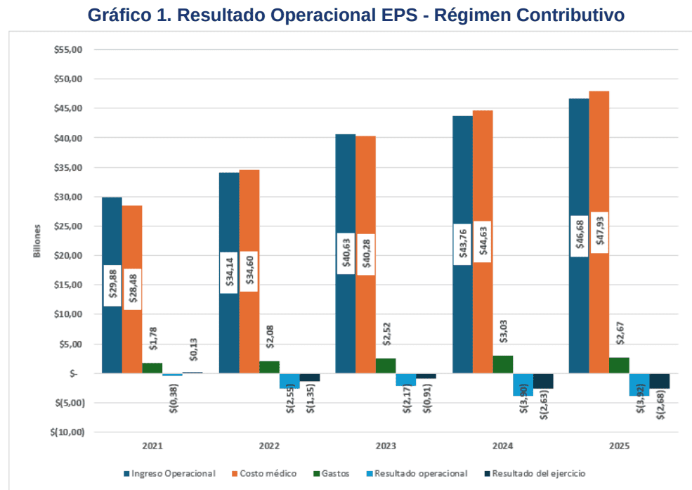 Sistema de salud colombiano acumuló pérdidas por $6,5 billones en 2025; no hay claridad sobre cifras de Nueva EPS Resultado operacional de las EPS régimen contributivo