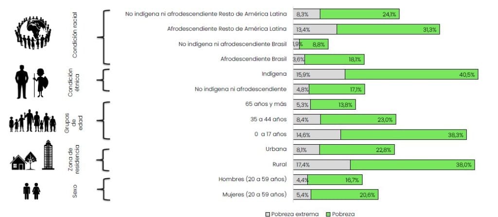 Colombia registra cifras de pobreza superiores al promedio de América Latina Pobreza Colombia y América Latina