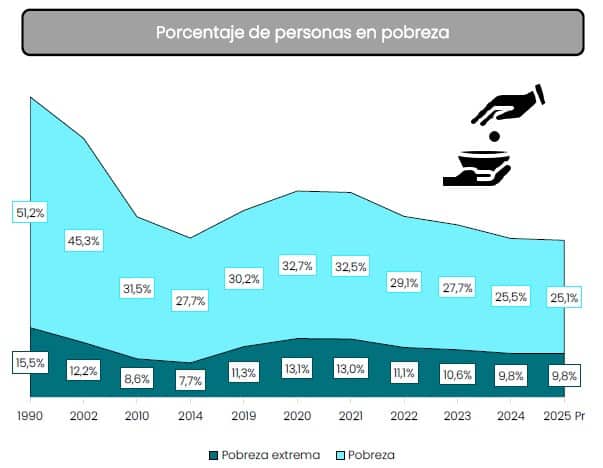 Colombia registra cifras de pobreza superiores al promedio de América Latina Pobreza Colombia y América Latina