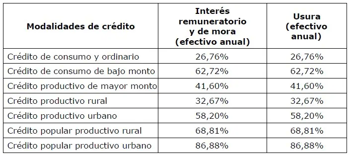 Tasa de usura en Colombia registra un nuevo aumento para abril, el más fuerte del año Tasa de usura en Colombia registra un nuevo aumento para abril, el más fuerte del año