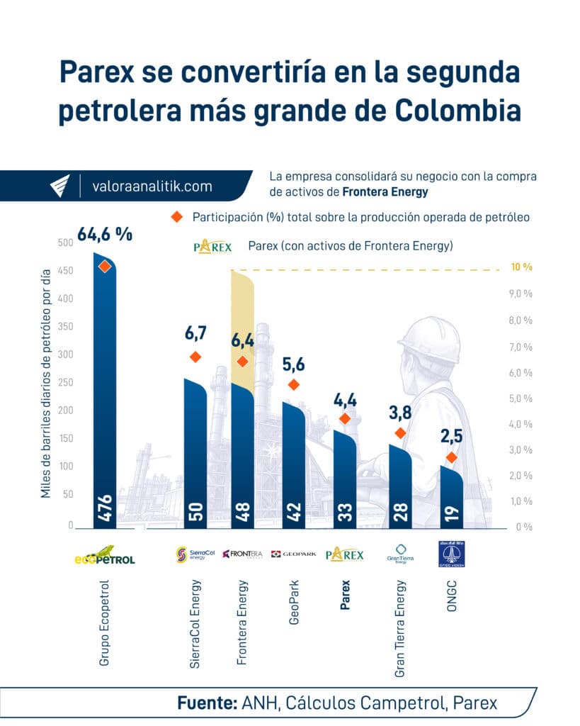 Parex se convirtió en la petrolera privada más grande de Colombia: tendrá 10 % de la producción del país Parex se convirtió en la petrolera privada más grande de Colombia: tendrá 10 % de la producción del país