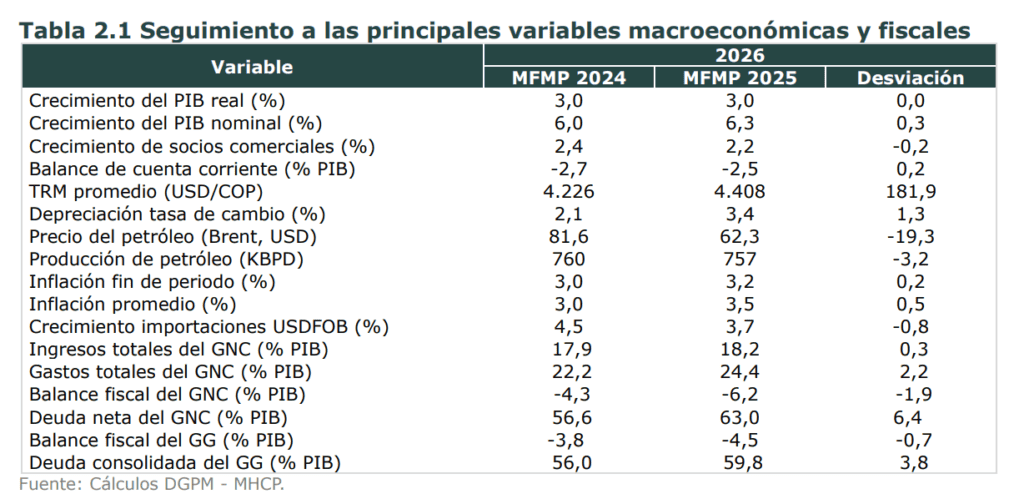 Gobierno Petro reconoce que Colombia tendrá inflación más alta en 2026: cambio se da tras alza del salario mínimo Supuesto macro MFMP 2025