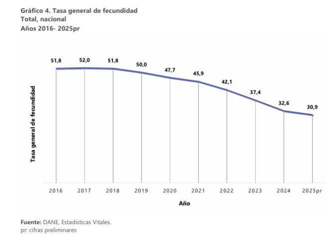 Cifra de nacimientos en Colombia durante 2025 fue la más baja en 10 años; defunciones aumentaron Tasa fecundidad 2025