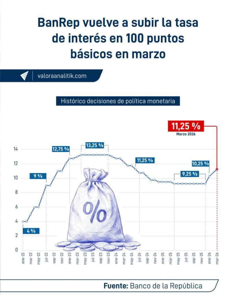 Confirmado: Banco de la República vuelve a subir la tasa de interés en 100 puntos básicos Tasas de interés Banco de la República suben en marzo 2026