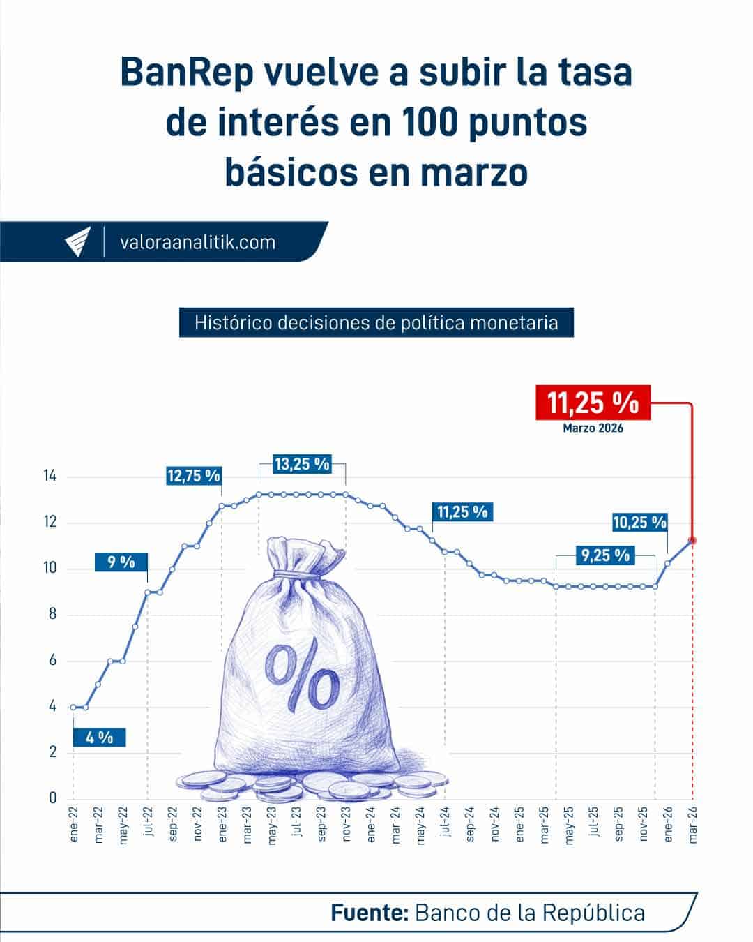 Estas son las implicaciones de que las tasas de interés en Colombia ...
