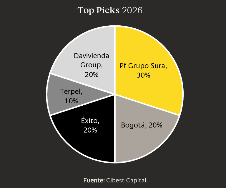 Cibest Capital reveló sus acciones favoritas en Bolsa de Colombia para invertir en abril: estas son las recomendadas Cibest Capital reveló sus acciones favoritas en Bolsa de Colombia para invertir en abril: estas son las recomendadas