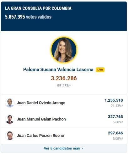 Las condiciones que le puso Juan Daniel Oviedo a Paloma Valencia para apoyarla incondicionalmente Votación de Juan Daniel Oviedo