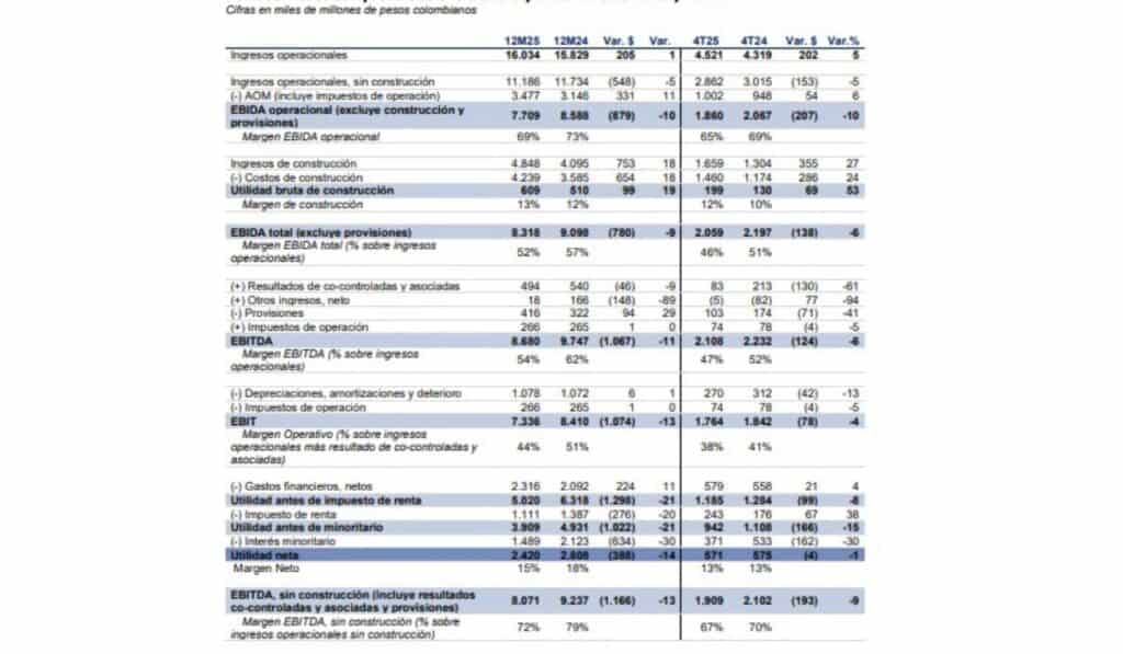 ISA generó menor utilidad e ingresos en 2025 afectada por Air-e y operación en Brasil Resultados financieros consolidados de ISA en 2025