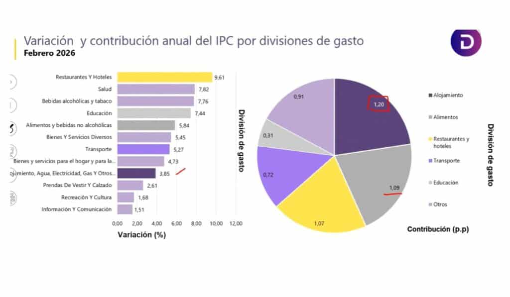 Variación anual de la inflación en Colombia en febrero por categoría. 