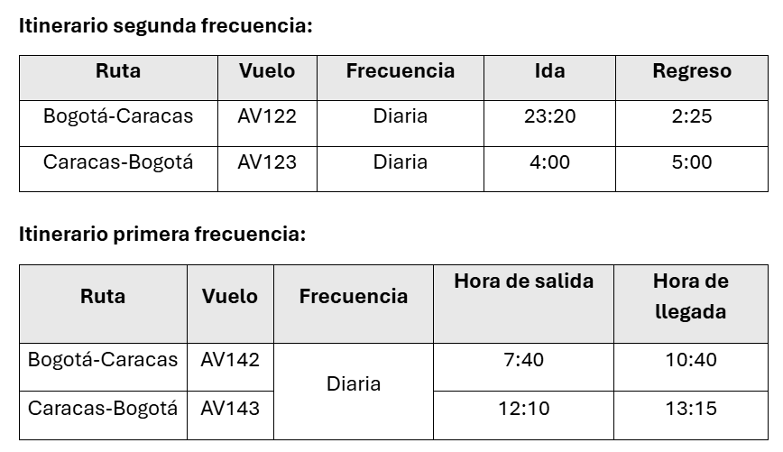 Avianca tendrá dos vuelos diarios entre Bogotá y Caracas: lanza nueva frecuencia Itinerario de frecuencias de Avianca ruta Bogotá - Caracas