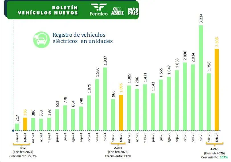 Tesla ya impulsa fuertes ventas de autos eléctricos en Colombia: 11,8 % ya son de la empresa de Elon Musk Venta de vehículos eléctricos febrero