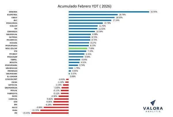 Bolsa de Colombia tuvo fuerte retroceso en febrero y crecimiento acumulado en lo corrido del año se desplomó Acumulado febrero YDT 2026 Bolsa de Colombia