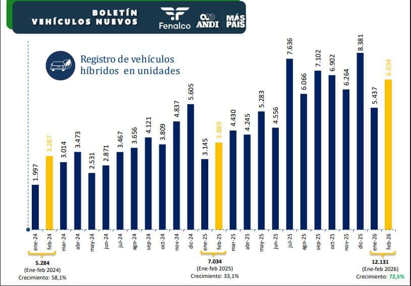 Tesla ya impulsa fuertes ventas de autos eléctricos en Colombia: 11,8 % ya son de la empresa de Elon Musk Ventas vehículos híbridos febrero