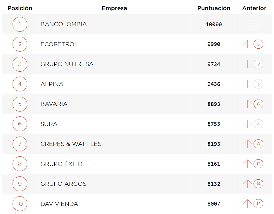 Desde 2022 a 2025, Ecopetrol cayó 15 escaños en el índice empresarial de reputación corporativa Índice empresarial de reputación corporativa de 2022. Imagen: Merco