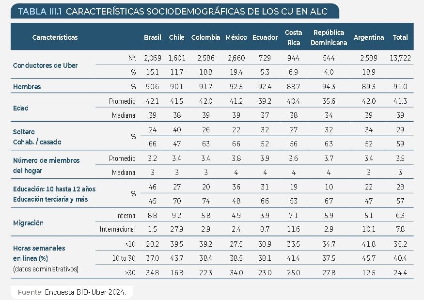 Uber, el salvavidas financiero para miles de hogares en América Latina: así es el impacto de la plataforma Informe Uber conductores BID
