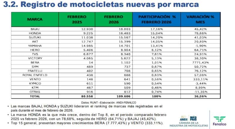 Bajaj, Honda y Suzuki se consolidan como las marcas de motos más vendidas en Colombia Bajaj, Honda y Suzuki se consolidan como las marcas de motos más vendidas en Colombia