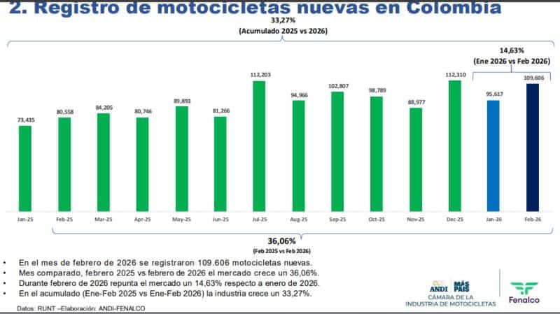 Bajaj, Honda y Suzuki se consolidan como las marcas de motos más vendidas en Colombia Bajaj, Honda y Suzuki se consolidan como las marcas de motos más vendidas en Colombia