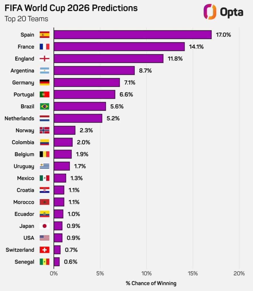 Análisis revela que la Selección Colombia tiene importantes chances de ganar el Mundial Las probabilidades a marzo de 2026, según Opta y DataFactory