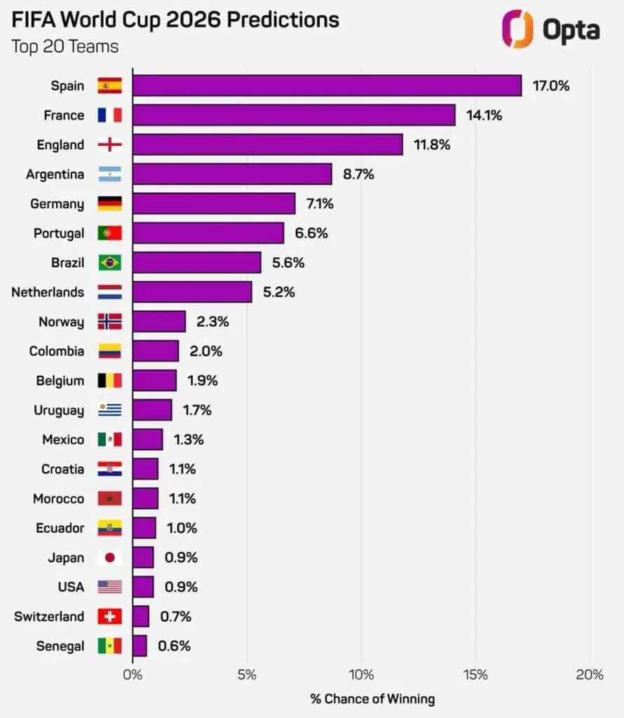 Análisis revela que la Selección Colombia tiene importantes chances de ganar el Mundial Las probabilidades a marzo de 2026, según Opta y DataFactory