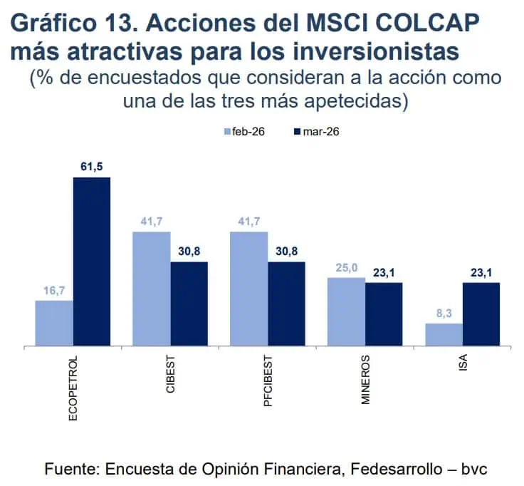 Estas son las tres acciones que recomiendan los analistas para invertir en Colombia tres acciones que recomiendan los analistas para invertir en Colombia