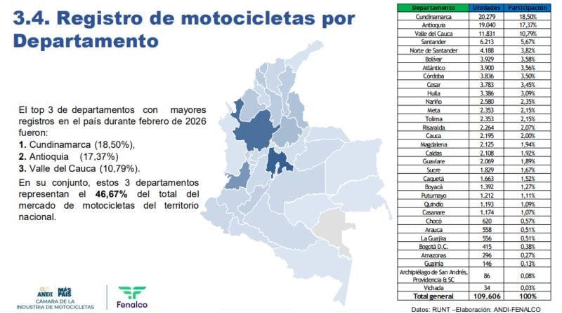 Bajaj, Honda y Suzuki se consolidan como las marcas de motos más vendidas en Colombia Bajaj, Honda y Suzuki se consolidan como las marcas de motos más vendidas en Colombia