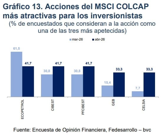 Estas son las acciones más recomendadas para invertir en Colombia Acciones más recomendadas para invertir en Colombia