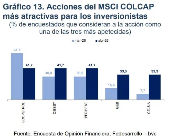 Estas son las acciones más recomendadas para invertir en Colombia Acciones más recomendadas para invertir en Colombia