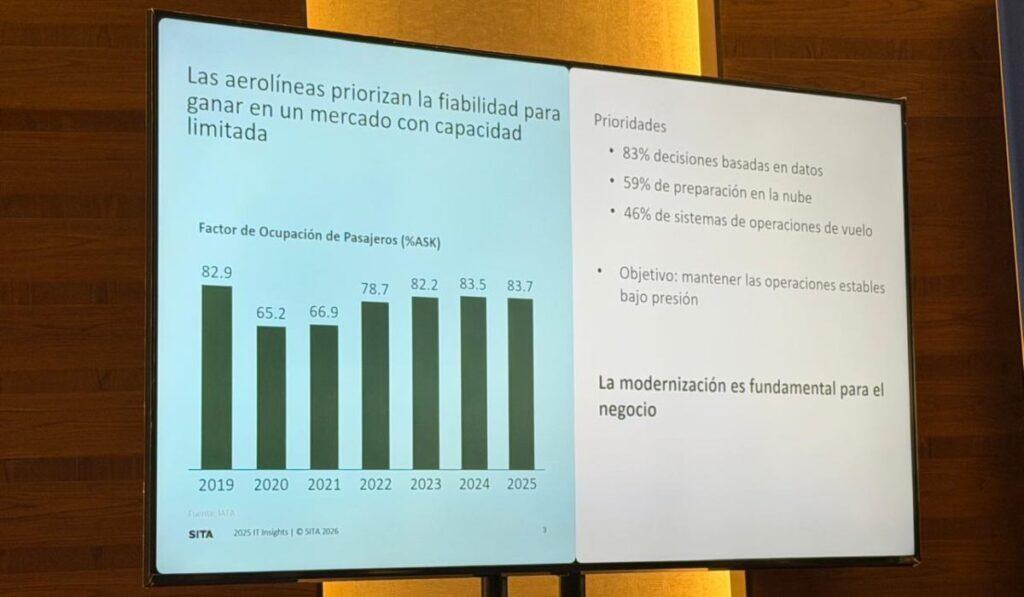 Datos e inteligencia artificial redefinen la eficiencia en la aviación, revela informe de SITA Aerolíneas priorizan fiabilidad