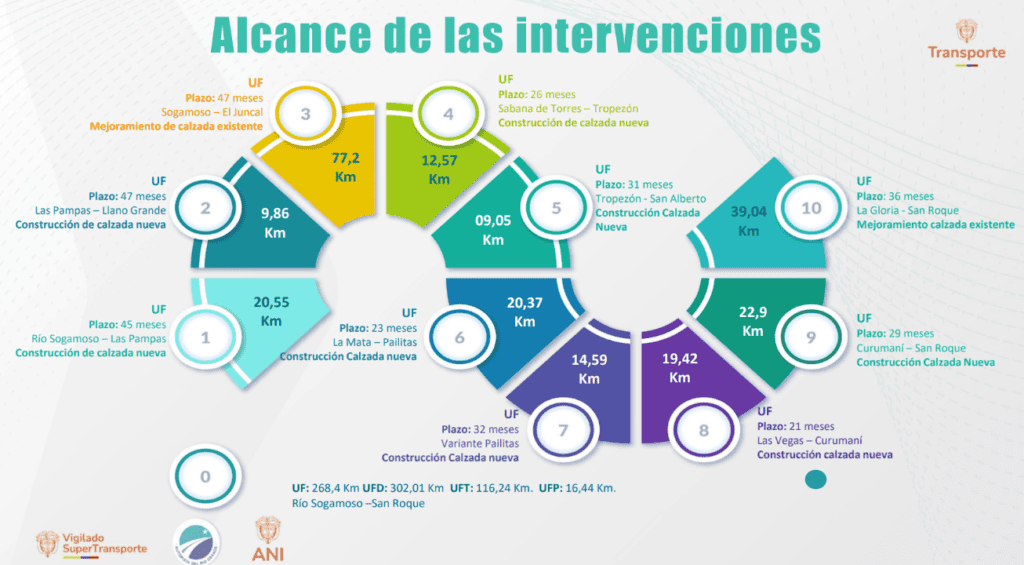 Así avanza el megaproyecto de Troncal Magdalena 2: La arteria del comercio exterior Alcance de las intervenciones Troncal Magdalena 2