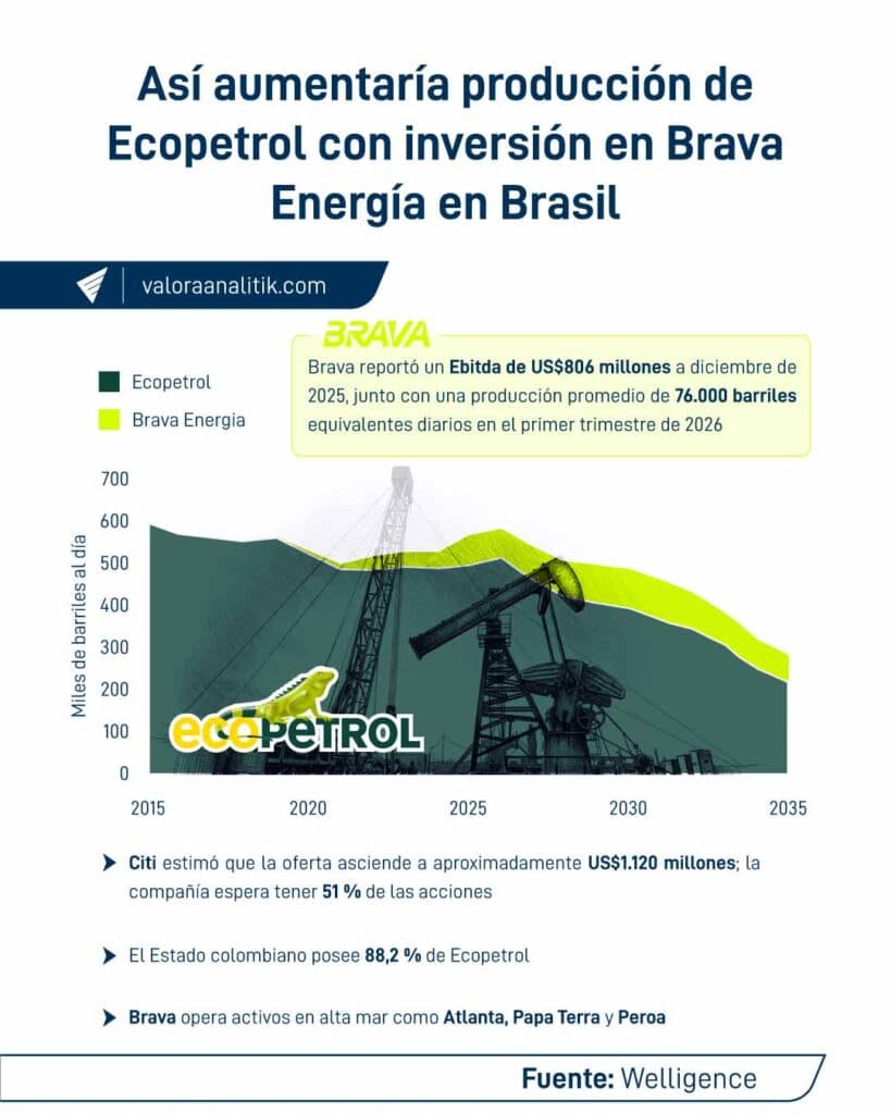 Ecopetrol busca adquirir 51 % de Brava Energy mediante OPA; los primeros barriles llegarían en 2026 Ecopetrol busca adquirir 51 % de Brava Energy mediante OPA; los primeros barriles llegarían en 2026
