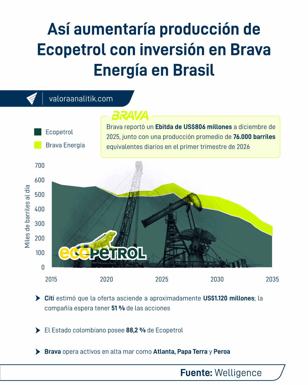 Ahora | Ecopetrol suspende oferta de adquisición por petrolera Brava en Brasil Ahora | Ecopetrol suspende oferta de adquisición por petrolera Brava en Brasil