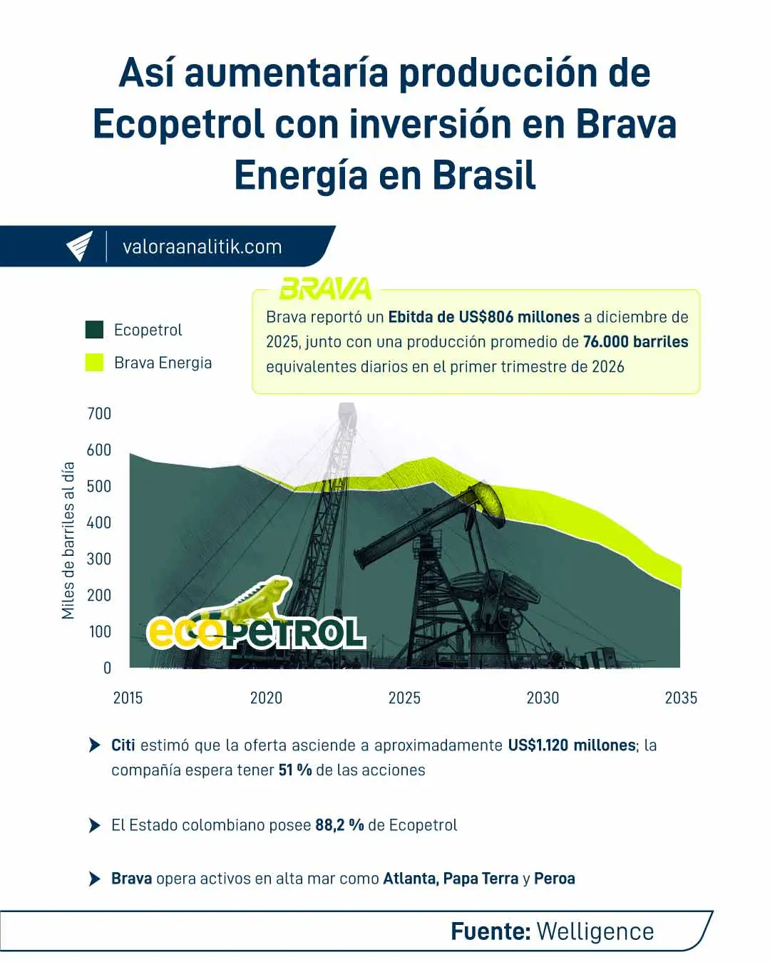 Ahora | Ecopetrol suspende oferta de adquisición por petrolera Brava en Brasil Ahora | Ecopetrol suspende oferta de adquisición por petrolera Brava en Brasil