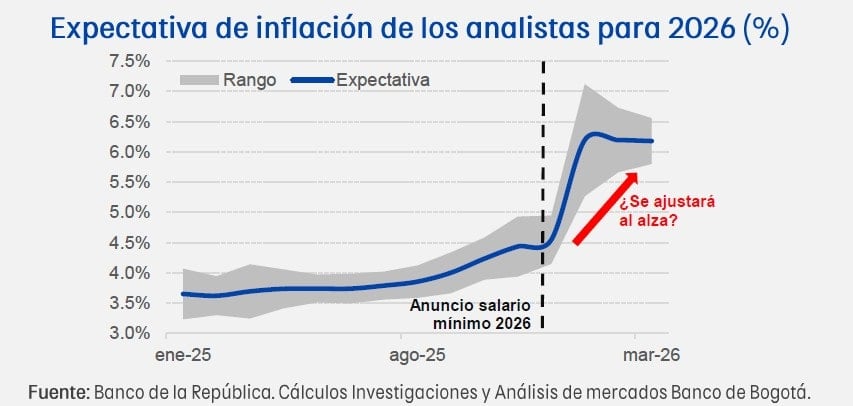 Analistas anticipan un repunte en la inflación anual de marzo y el resto del año Inflación histórico y proyecciones