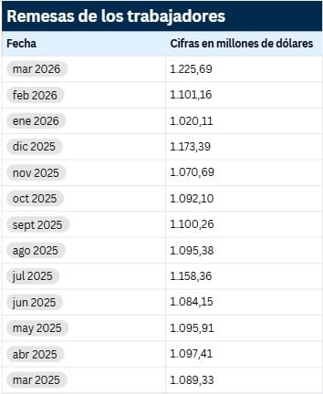 Remesas a Colombia a marzo de 2026