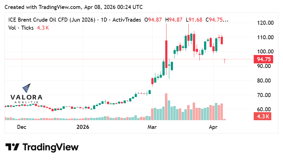 Precios del petróleo retroceden tras cese al fuego entre EE. UU. e Irán; WTI y Brent caen por debajo de US$100 Precios del petróleo retroceden tras cese al fuego entre EE. UU. e Irán; WTI y Brent caen por debajo de US$100