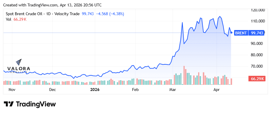 Brent roza US$100 por bloqueo de EE. UU. en Ormuz; OPEP sufre mayor caída desde los años 80 Brent roza US$100 por bloqueo de EE. UU. en Ormuz; OPEP sufre mayor caída desde los años 80