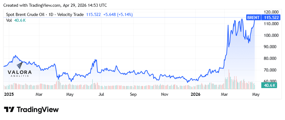 El precio del Brent tocó su máximo desde el inicio de la guerra en Irán tras amenazas de Trump El precio del Brent tocó su máximo desde el inicio de la guerra en Irán tras amenazas de Trump