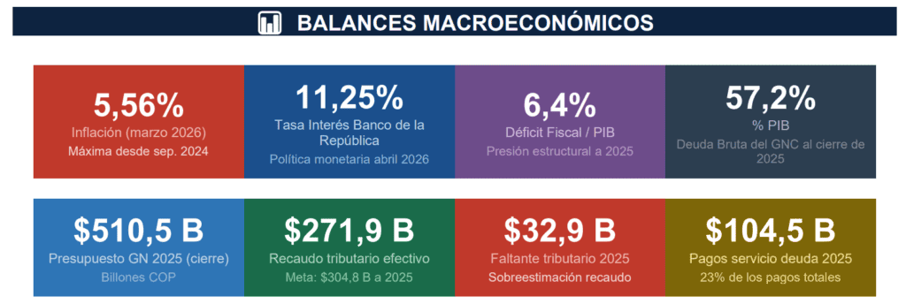 Balance macroeconómico de la Contraloría