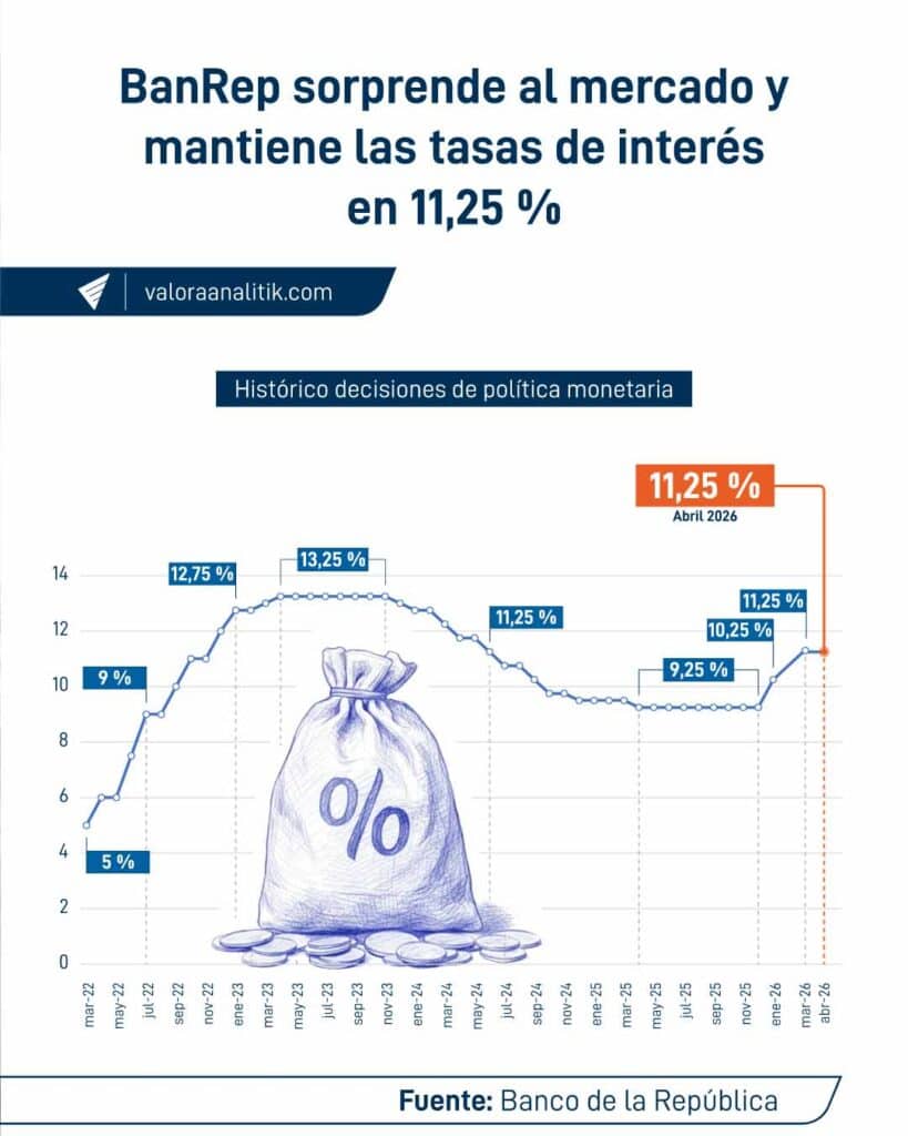 Atención | BanRep y Gobierno Petro cedieron para lograr acuerdo de mantener las tasas en 11,25 % BanRep mantiene tasas de interés 11,25 % en abril de 2026