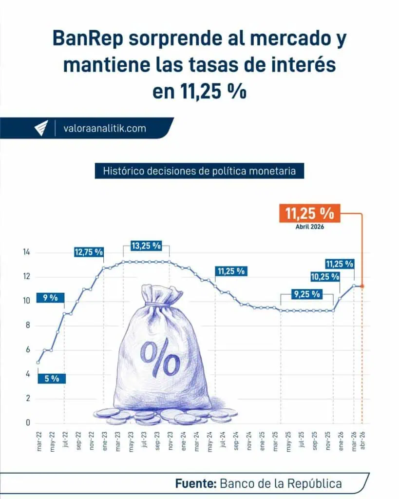 Atención | BanRep y Gobierno Petro cedieron para lograr acuerdo de mantener las tasas en 11,25 % BanRep mantiene tasas de interés 11,25 % en abril de 2026