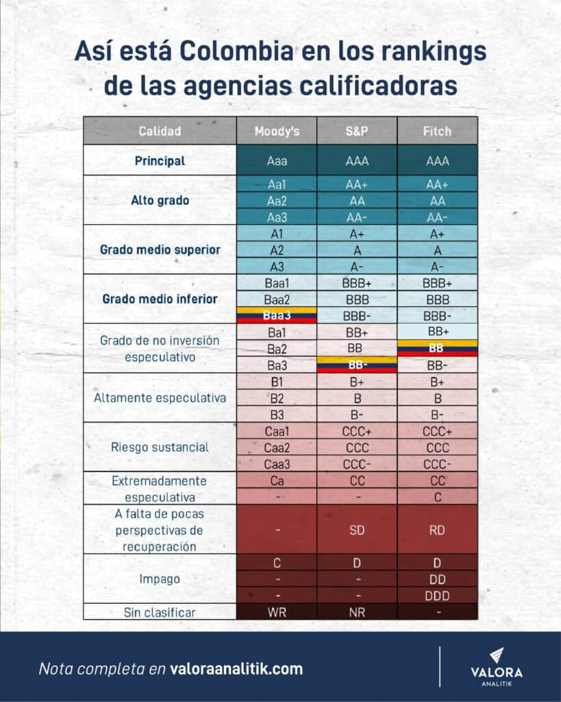 Con la rebaja de S&P, Colombia toca su peor calificación en su historia y se acerca a grado de alta especulación Calificaciones de Colombia