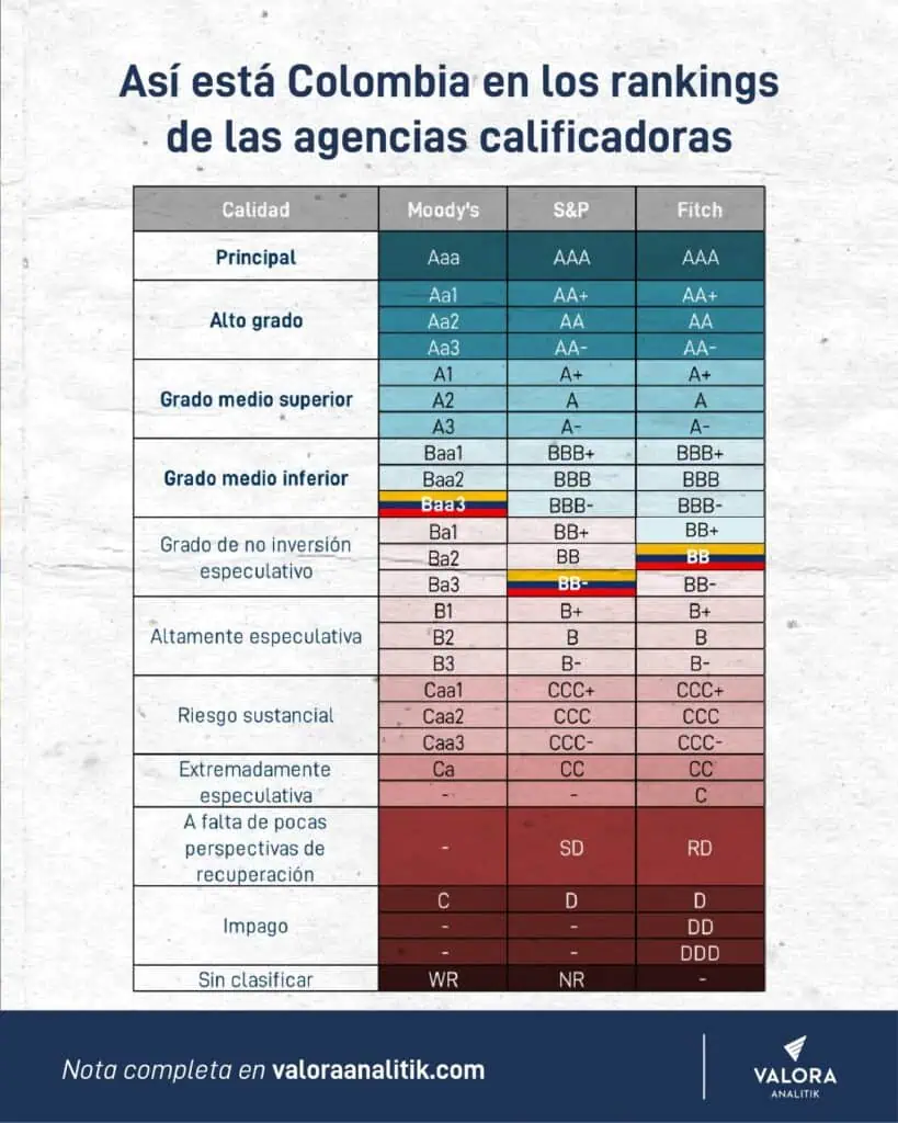 Con la rebaja de S&P, Colombia toca su peor calificación en su historia y se acerca a grado de alta especulación Calificaciones de Colombia