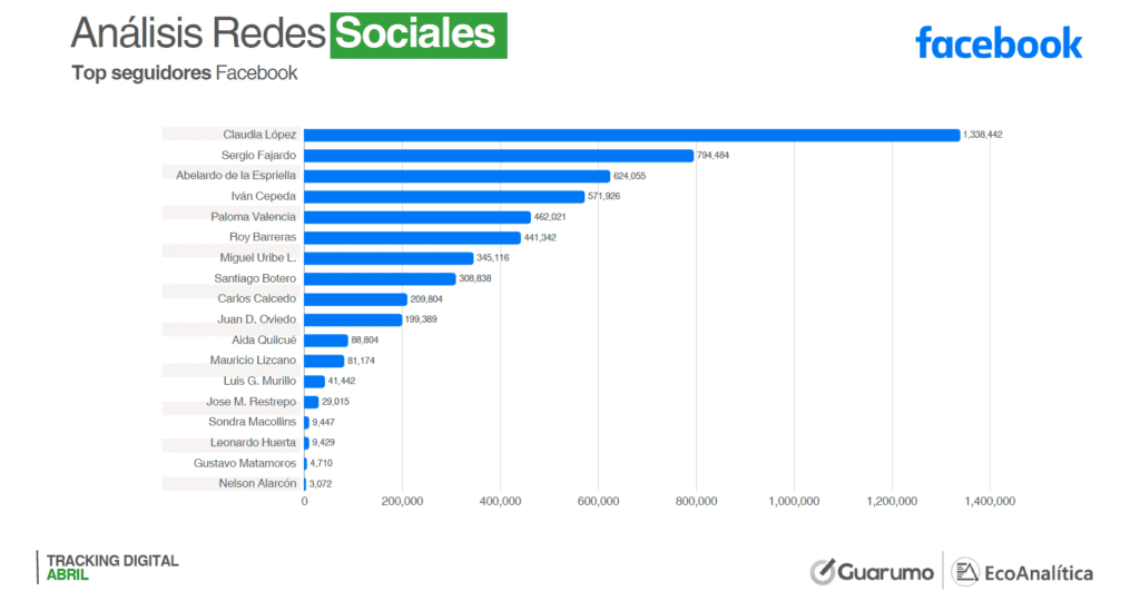 Así van los candidatos presidenciales en Colombia en redes sociales; los que más pautan y logran más interacciones Candidatos con mayores seguidores en Facebook.