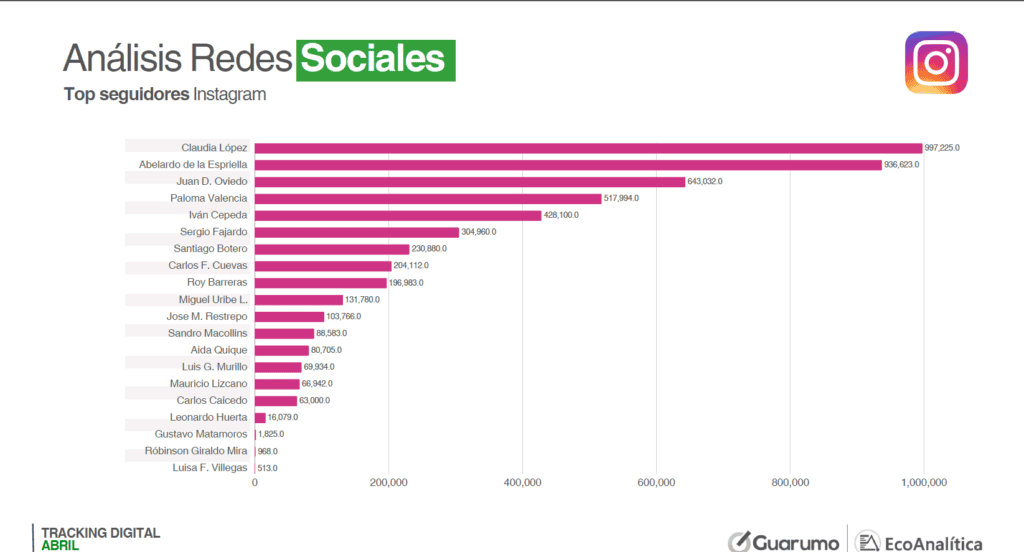 Así van los candidatos presidenciales en Colombia en redes sociales; los que más pautan y logran más interacciones Candidatos con mayores seguidores en Instagram. Imagen: Guarumo y EcoAnalítica.