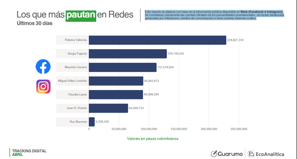 Así van los candidatos presidenciales en Colombia en redes sociales; los que más pautan y logran más interacciones Candidatos que más pautan en redes sociales (Facebook e Instagram).