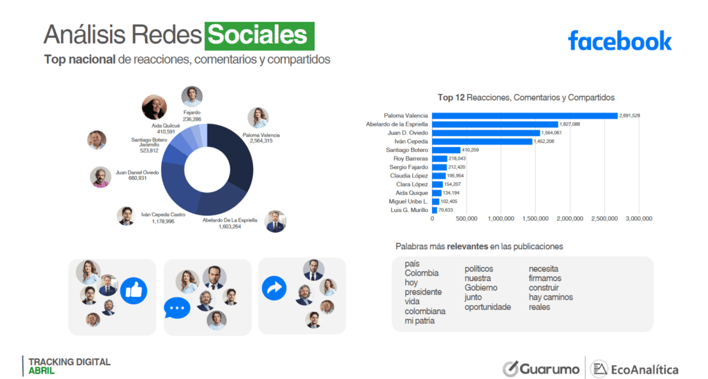 Así van los candidatos presidenciales en Colombia en redes sociales; los que más pautan y logran más interacciones Así van los candidatos presidenciales en Colombia en redes sociales; los que más pautan y logran más interacciones