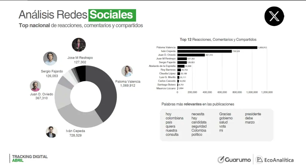 Así van los candidatos presidenciales en Colombia en redes sociales; los que más pautan y logran más interacciones Así van los candidatos presidenciales en Colombia en redes sociales; los que más pautan y logran más interacciones