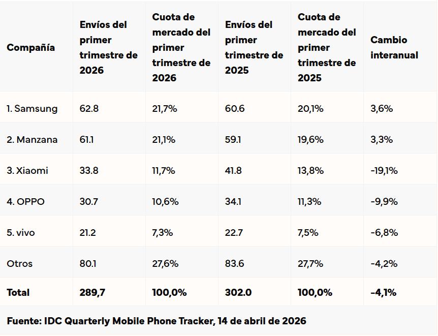 Tres marcas chinas compiten duro con Samsung y Apple en ranking de celulares en el mundo Tres marcas chinas compiten duro con Samsung y Apple en ranking de celulares en el mundo