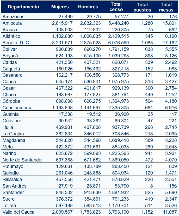 Censo electoral de Colombia para elecciones presidenciales será de 41,4 millones de personas Censo electoral de Colombia para elecciones presidenciales será de 41,4 millones de personas