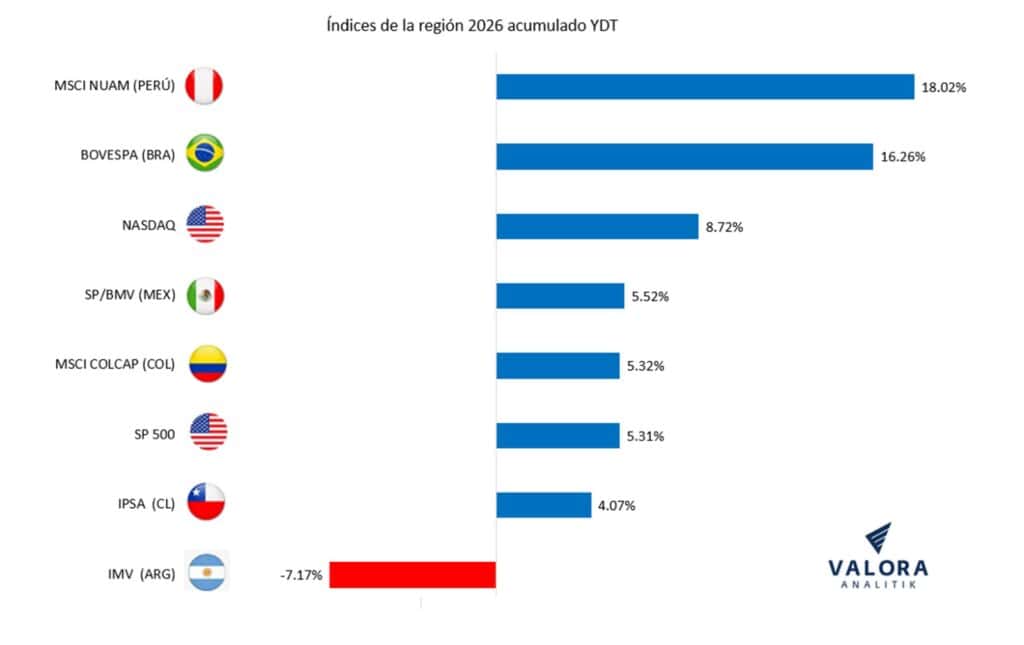 Bolsa de Colombia cerró abril en rojo: sale del ranking regional tras caída de acciones de grandes emisores Bolsa de Colombia cerró abril en rojo: sale del ranking regional tras caída de acciones de grandes emisores